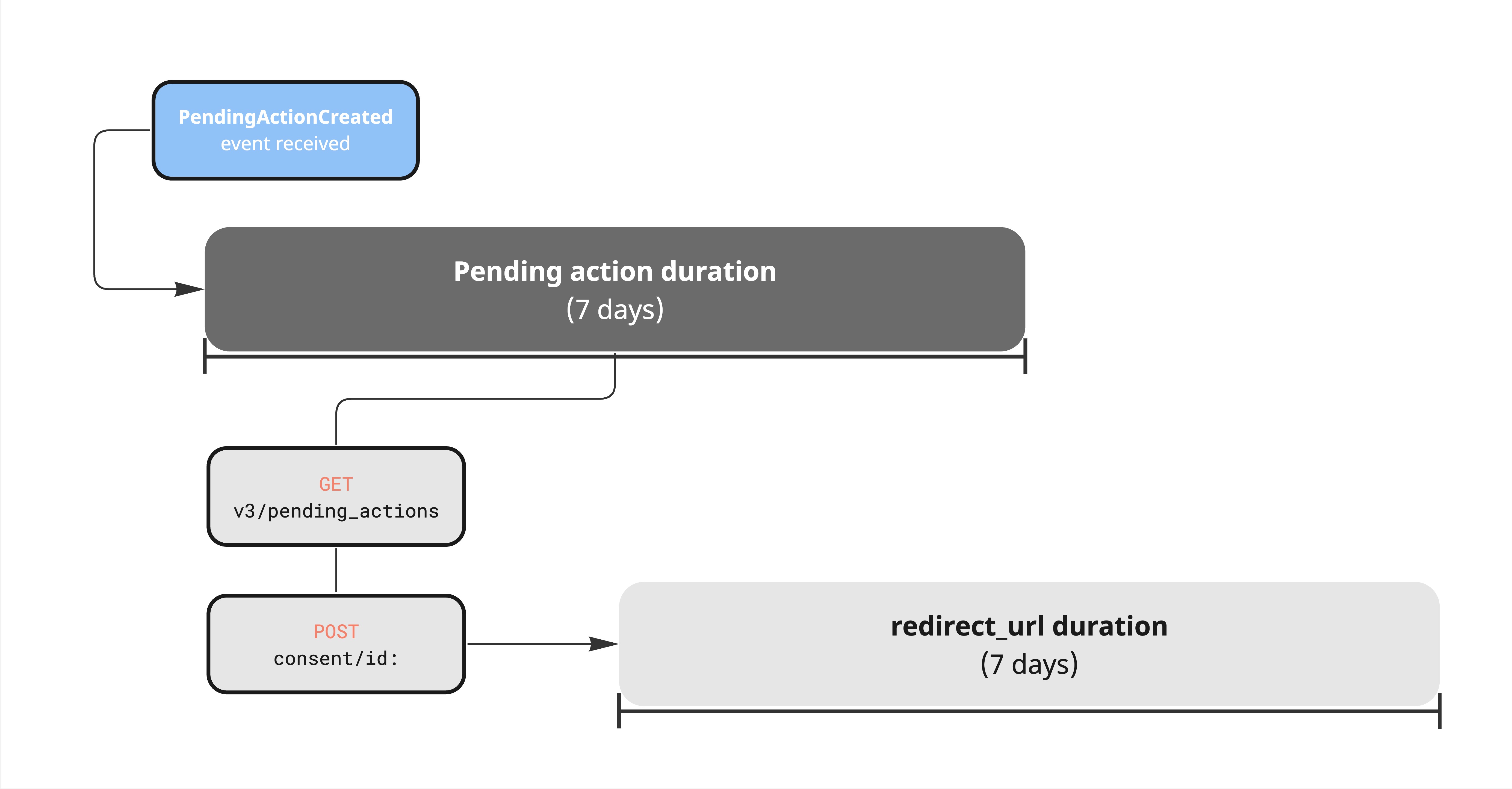 Onboarding pending actions expiration
